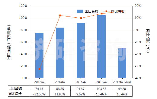 2013-2017年6月中國初級形狀的聚乙烯（比重＜0.94）(HS39011000)出口總額及增速統(tǒng)計